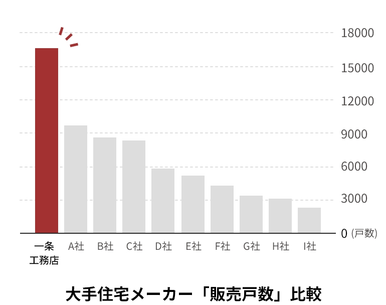 大手住宅メーカー「販売戸数」比較