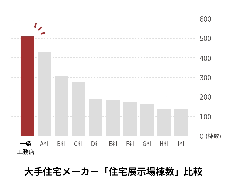 大手住宅メーカー「住宅展示場棟数」比較