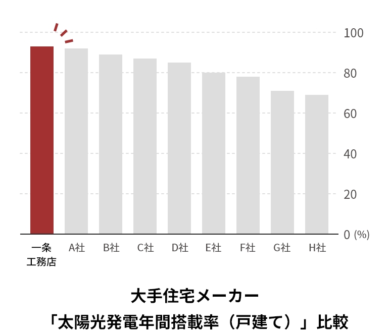 太陽光発電年間搭載率（戸建て）比較