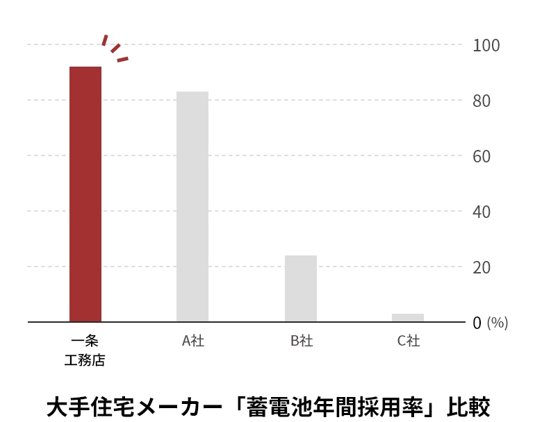 大手住宅メーカー「蓄電池年間採用率」比較