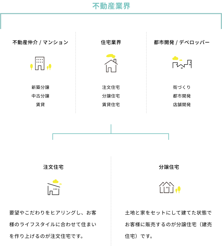 不動産業界の中の住宅業界のイメージ図