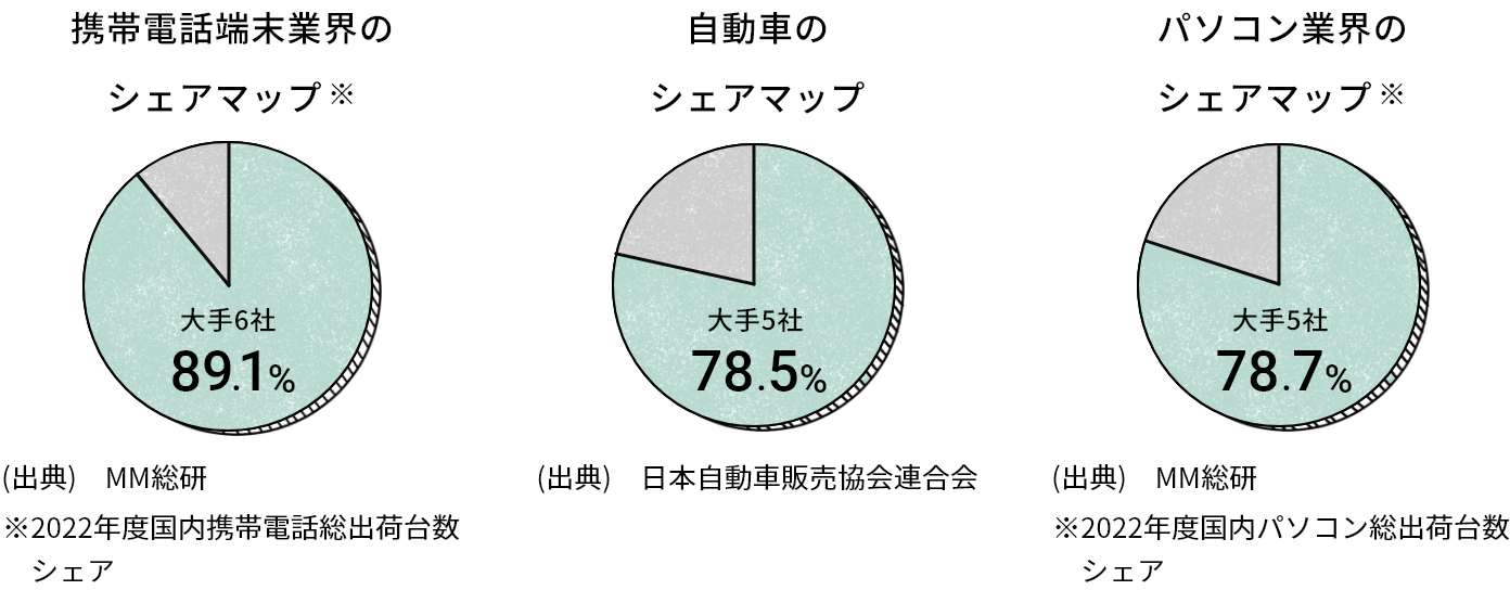 携帯電話端末業界のシェアマップ 大手5社81.1%｜自動車業界のシェアマップ 大手5社83.7%｜清涼飲料業界のシェアマップ 大手5社85.6%